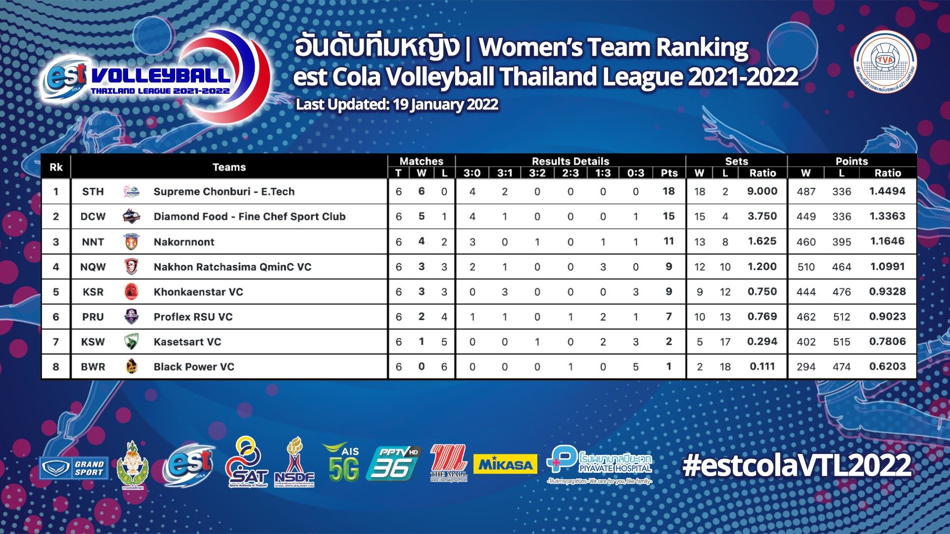 สรุปผลวอลเลย์บอลไทยแลนด์ลีก 2021-22 ประจำวันที่19ม.ค.65 พร้อมตารางคะแนนล่าสุด