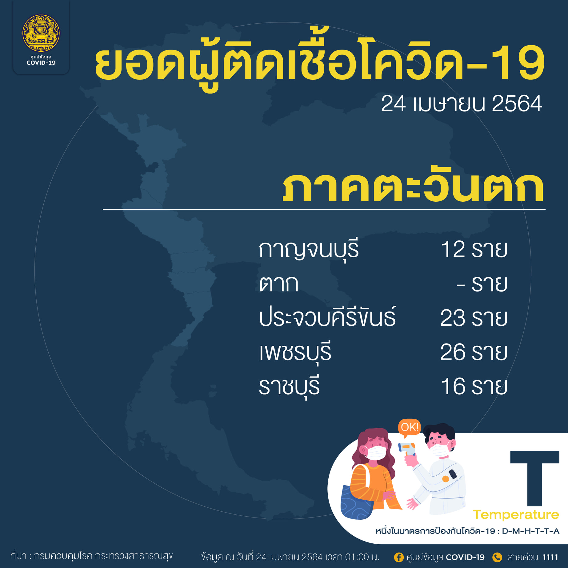 ศบค.เปิดละเอียดผู้ป่วยโควิดภายในประเทศ ภาคไหนติดเชื้อจำนวนเท่าไหร่ ศบค.เปิดละเอียดผู้ป่วยโควิดภายในประเทศ ภาคไหนติดเชื้อจำนวนเท่าไหร่