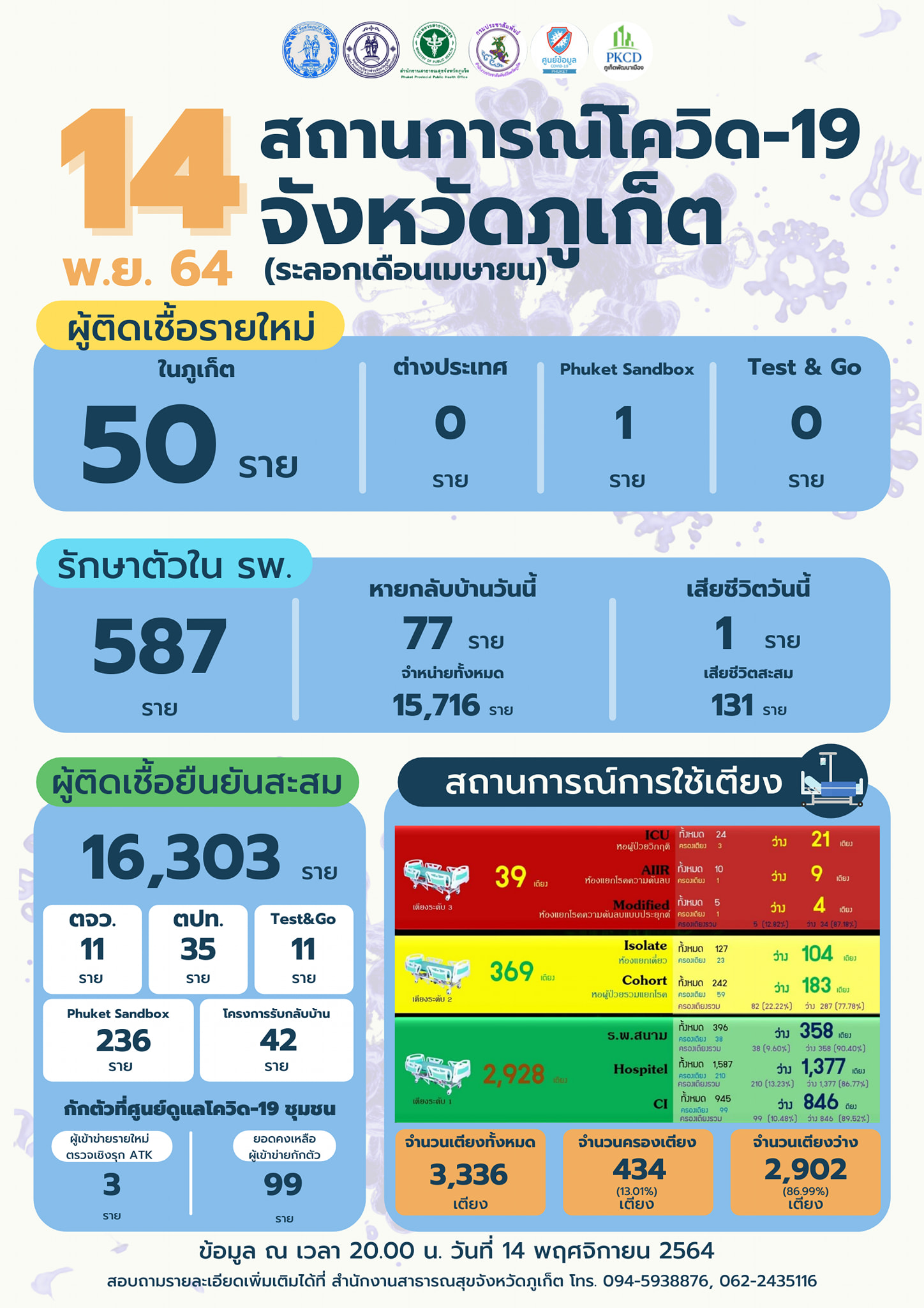 โควิดภูเก็ต พบป่วยรายใหม่ 50 คน จากแซนด์บ็อกซ์ 1 ราย โควิดภูเก็ต พบป่วยรายใหม่ 50 คน จากแซนด์บ็อกซ์ 1 ราย
