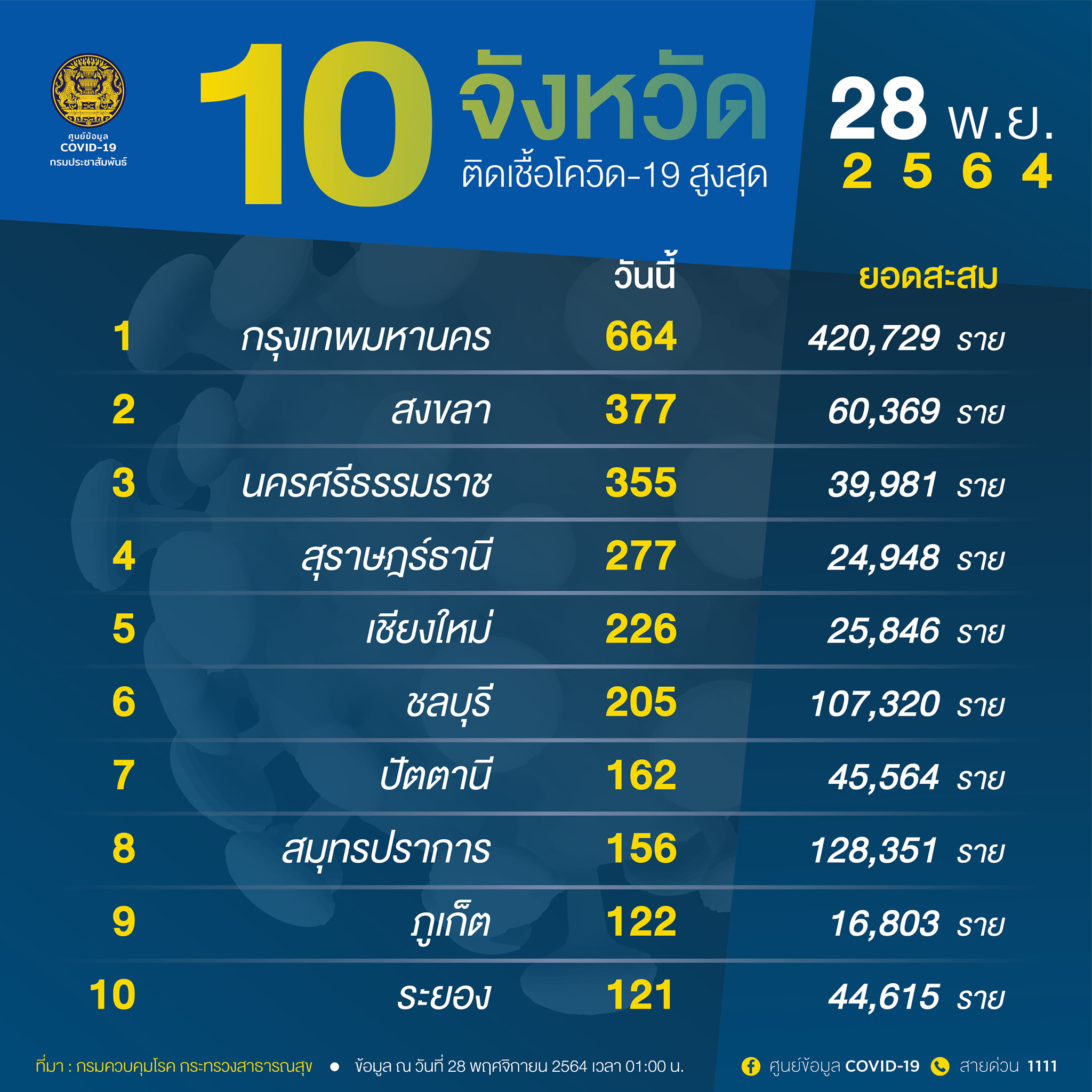 10จังหวัดติดโควิดวันนี้สูงสุด กทม.ป่วย664ราย สงขลา-นครศรีฯ ตัวเลขยังสูง 10จังหวัดติดโควิดวันนี้สูงสุด กทม.ป่วย664ราย สงขลา-นครศรีฯ ตัวเลขยังสูง