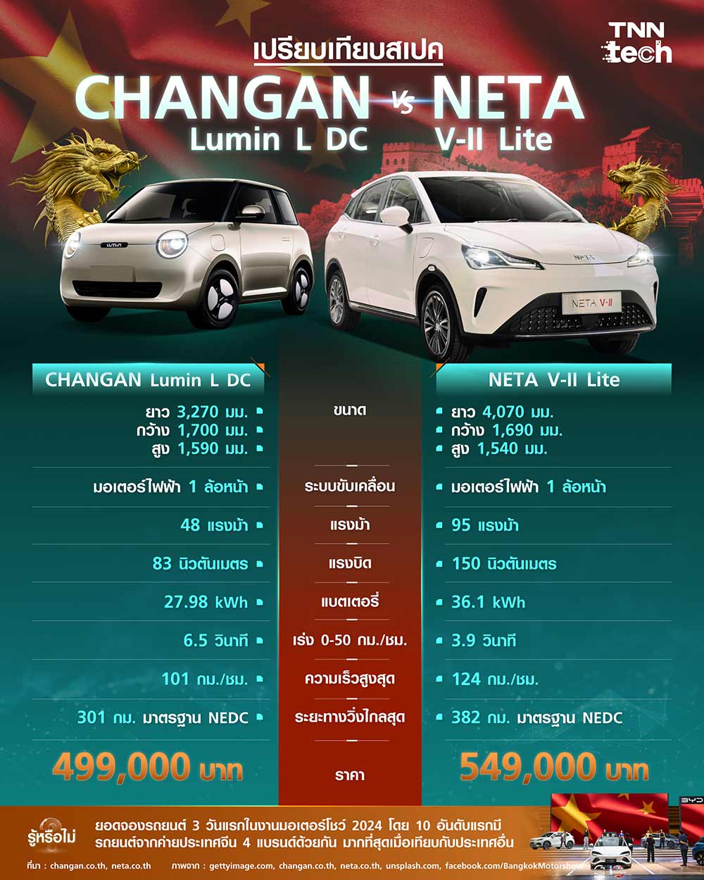 เทียบสเปครถยนต์พลังงานไฟฟ้า CHANGAN Lumin L DC และ NETA V-II Lite 