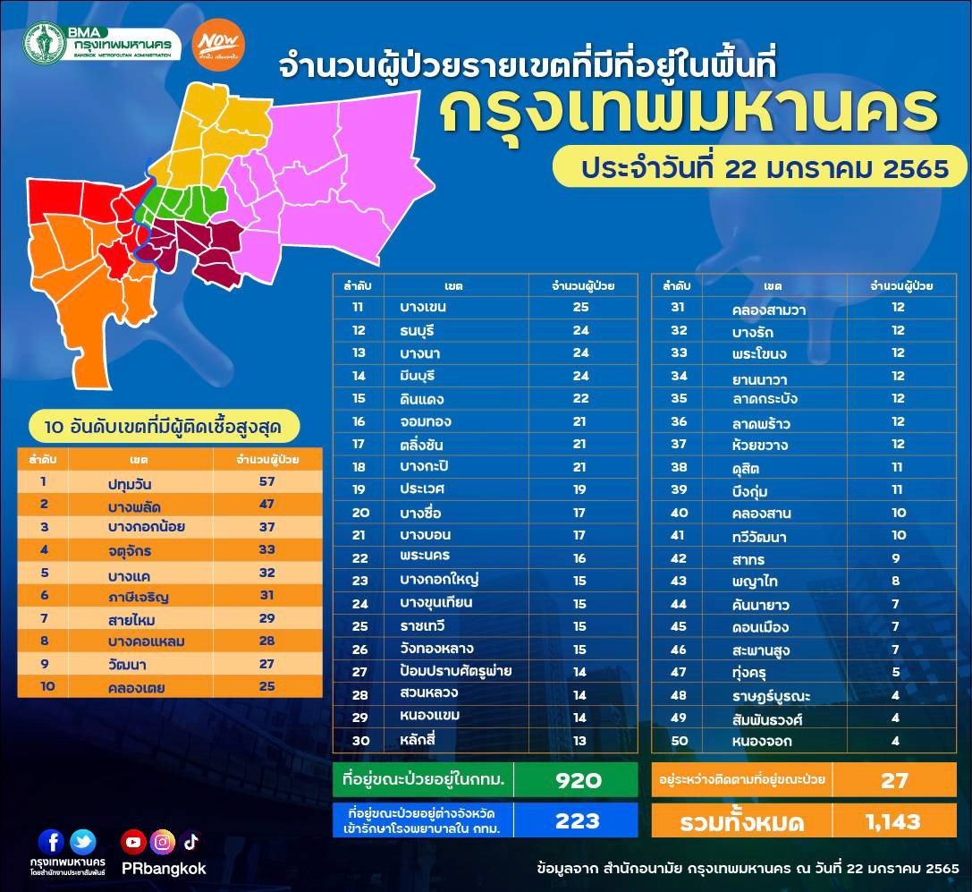 กทม.เปิดยอดป่วยโควิด 50 เขต กทม.เปิดยอดป่วยโควิด 50 เขต