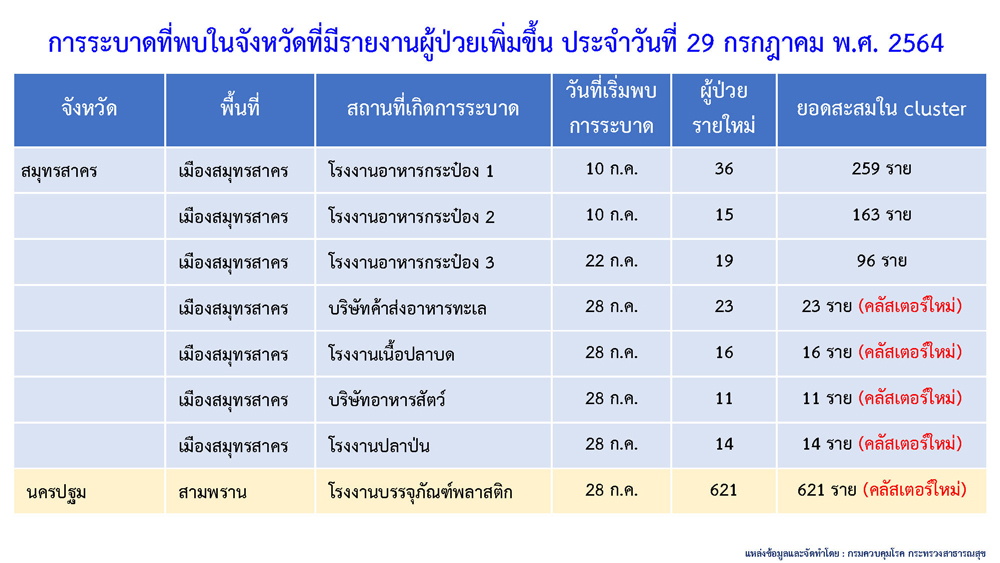 ผวาหนัก! 7 จังหวัดเจอคลัสเตอร์ใหม่ โรงงานนครปฐมติดเชื้อแล้ว 621 ราย ผวาหนัก! 7 จังหวัดเจอคลัสเตอร์ใหม่ โรงงานนครปฐมติดเชื้อแล้ว 621 ราย