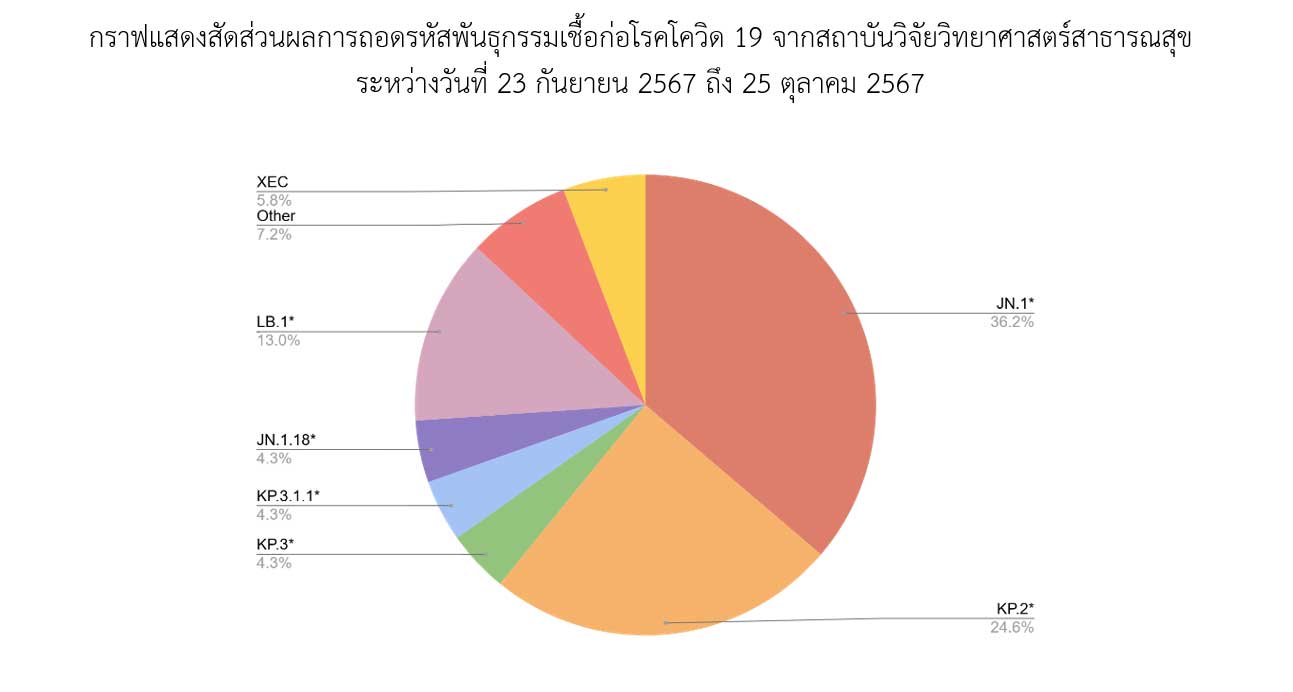 โควิดในไทย! กรมวิทย์ อัปเดต JN.1* ยังเป็นสายพันธุ์หลัก สายพันธุ์ใดต้องจับตามอง โควิดในไทย! กรมวิทย์ อัปเดต JN.1* ยังเป็นสายพันธุ์หลัก สายพันธุ์ใดต้องจับตามอง