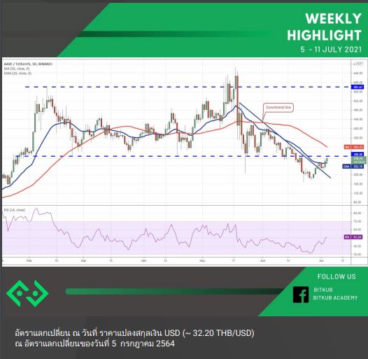 แนวโน้มราคา Bitcoin - Top 4 เเหรียญดิจิทัลสัปดาห์นี้ เป็นอย่างไร ? 