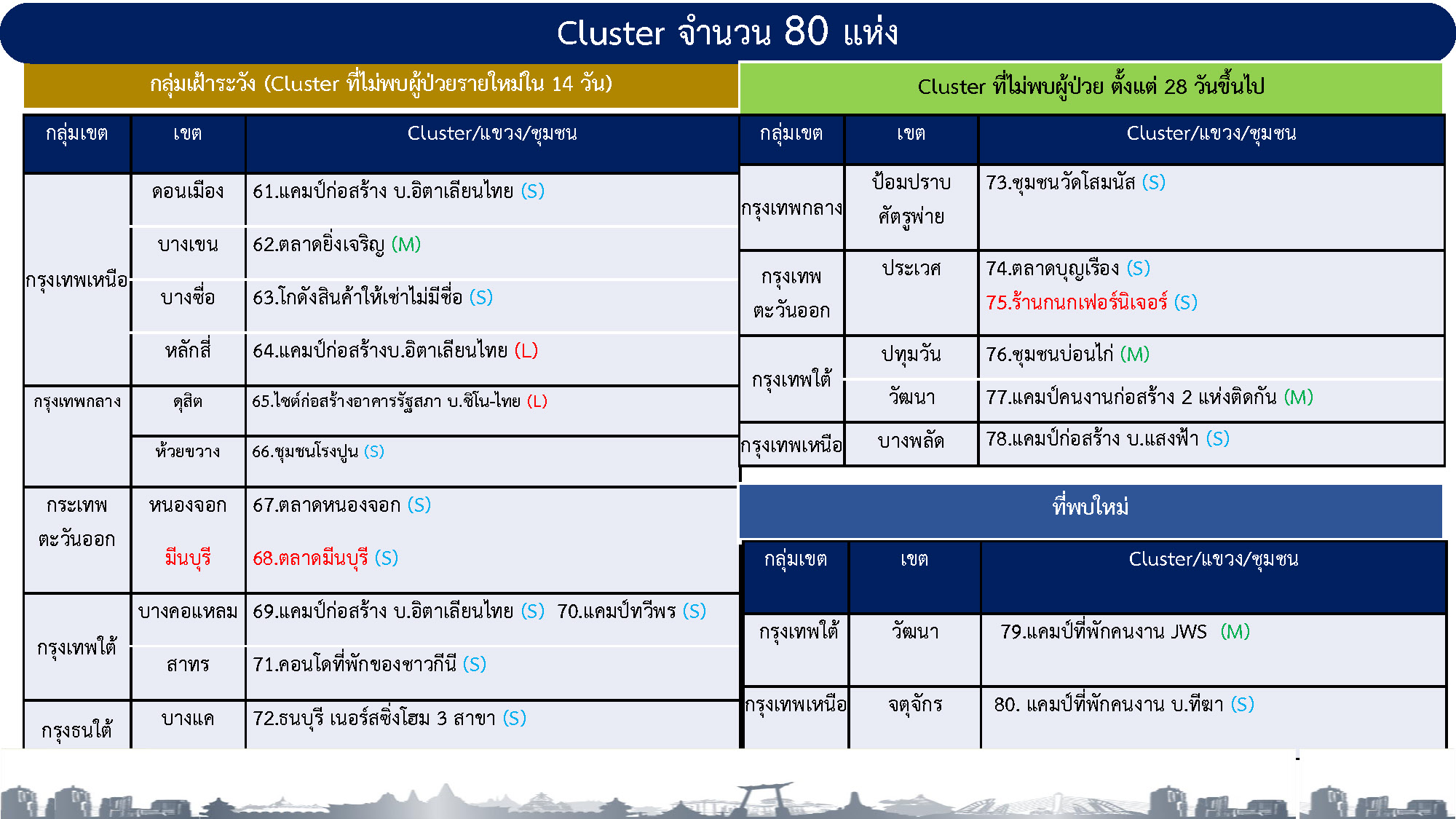 โควิดกทม.ลามหนัก80คลัสเตอร์ พบเพิ่มใหม่อีก2แห่งในเขตวัฒนา-จตุจักร โควิดกทม.ลามหนัก80คลัสเตอร์ พบเพิ่มใหม่อีก2แห่งในเขตวัฒนา-จตุจักร