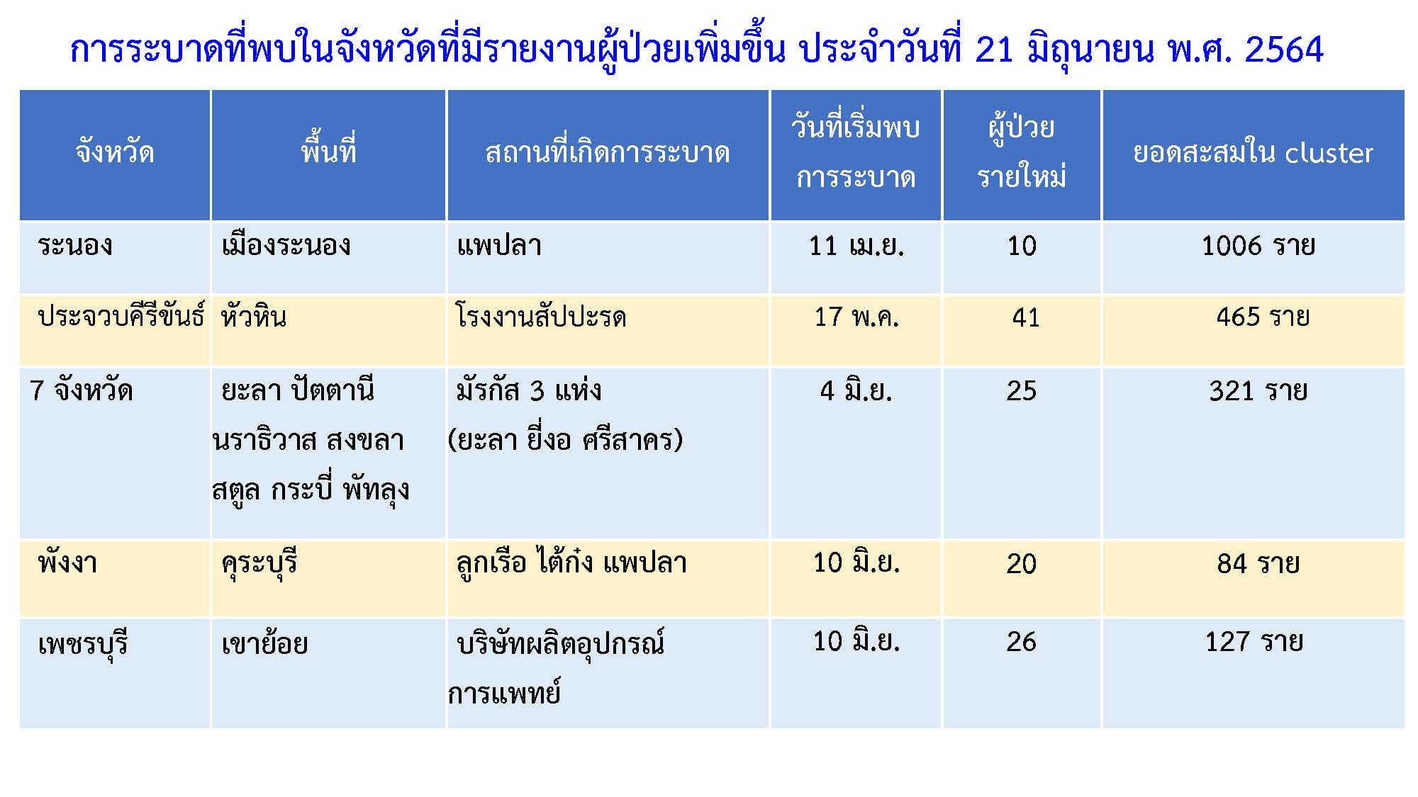 น่าห่วง! “สมุทรปราการ” เจออีก 3 คลัสเตอร์ ติดเชื้อ 500 รายสองวันติด น่าห่วง! “สมุทรปราการ” เจออีก 3 คลัสเตอร์ ติดเชื้อ 500 รายสองวันติด