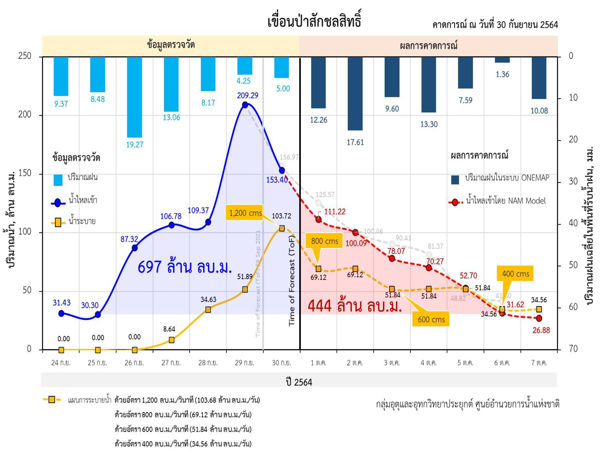 กอนช.ชี้สัญญาณดี น้ำมีแนวโน้มลดลง เร่งระบายก่อนน้ำทะเลหนุนสูง กอนช.ชี้สัญญาณดี น้ำมีแนวโน้มลดลง เร่งระบายก่อนน้ำทะเลหนุนสูง