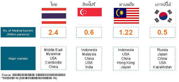 ทำไมรายได้ธุรกิจโรงพยาบาลเอกชนถึงลดลง ในเมื่อโควิด-19 ทำคนป่วยเพิ่ม?