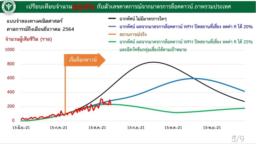 สธ.เตรียมเสนอ ศบค.ในวันพรุ่งนี้ เปิดให้นั่งกินร้านอาหาร 50% สธ.เตรียมเสนอ ศบค.ในวันพรุ่งนี้ เปิดให้นั่งกินร้านอาหาร 50%