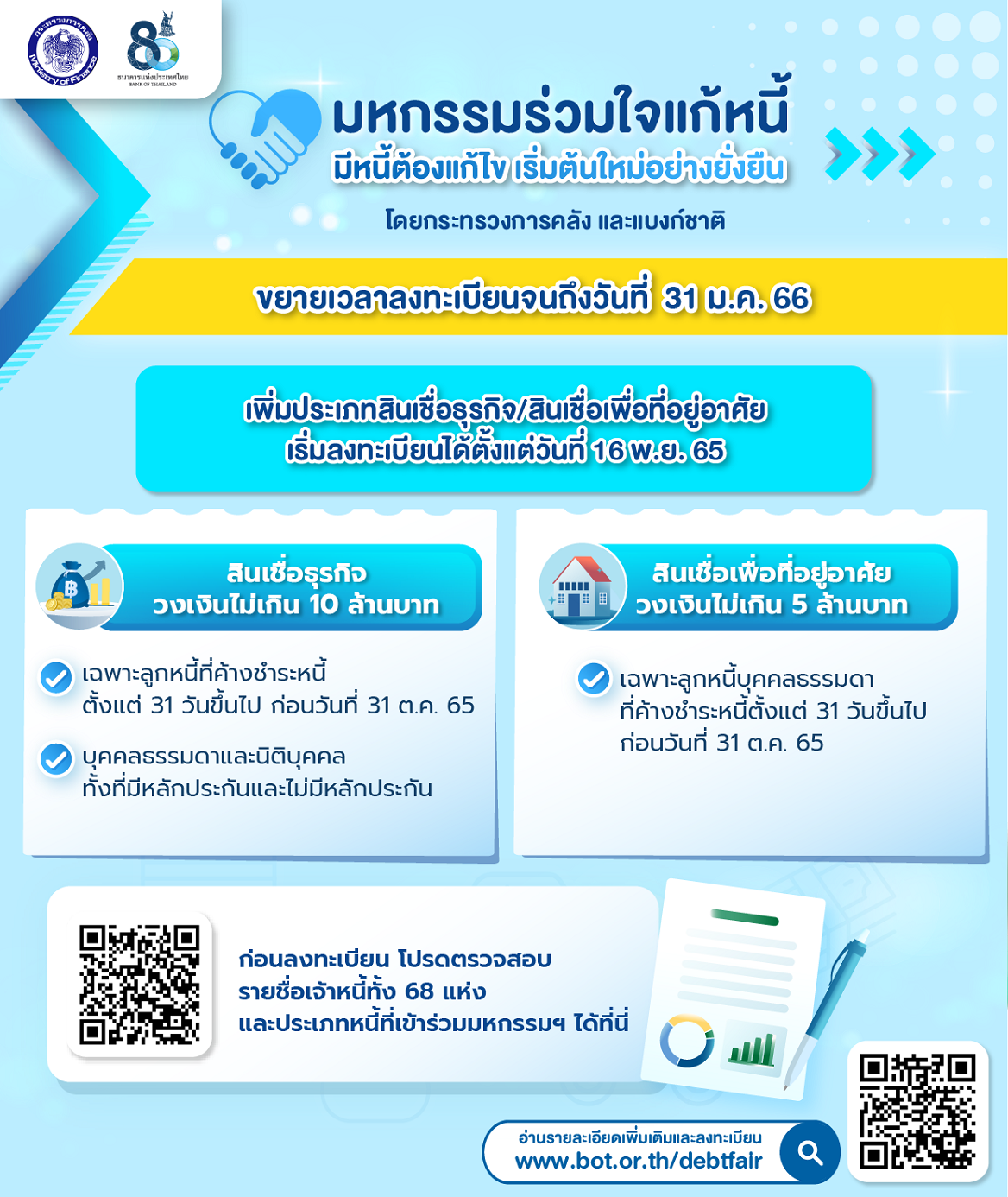 ลงทะเบียนที่นี่ “มหกรรมร่วมใจแก้หนี้ออนไลน์” ขยายเวลาถึง 31 ม.ค. 66 ลงทะเบียนที่นี่ “มหกรรมร่วมใจแก้หนี้ออนไลน์” ขยายเวลาถึง 31 ม.ค. 66