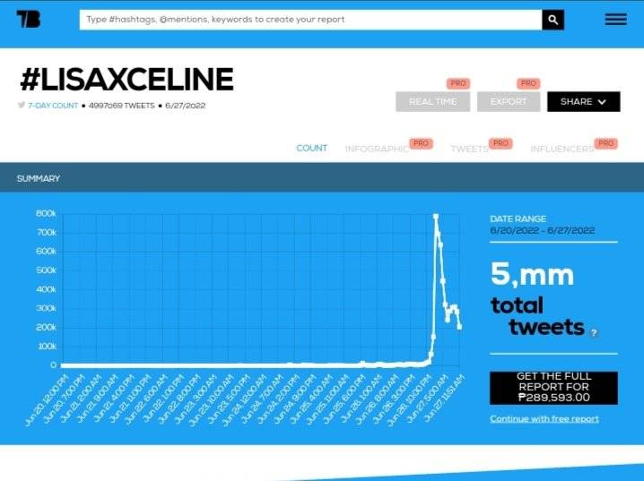 LISAXCELINE สร้างสถิติแฮชแท็กแฟชั่นไอดอลเอเชียที่ถูกทวิตมากที่สุดเท่าที่เคยมีมา