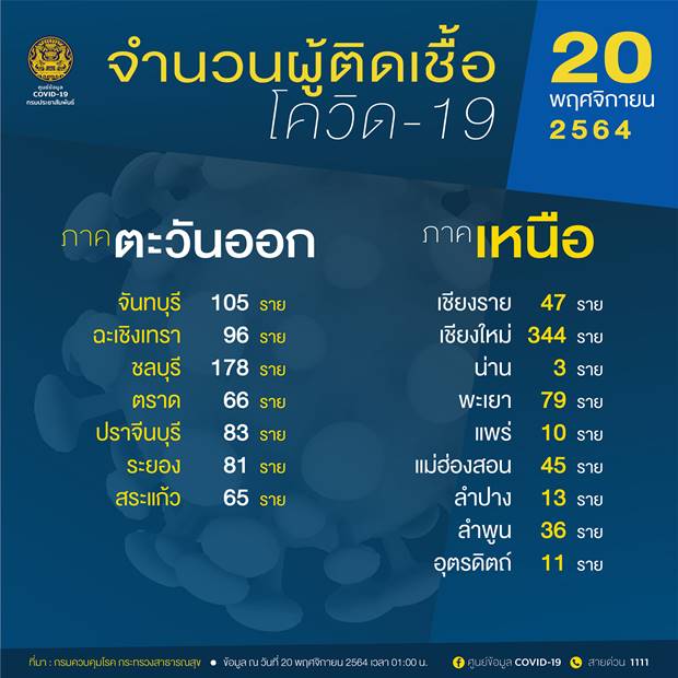 10 จังหวัดติดเชื้อโควิดรายใหม่สูงสุด 10 จังหวัดติดเชื้อโควิดรายใหม่สูงสุด