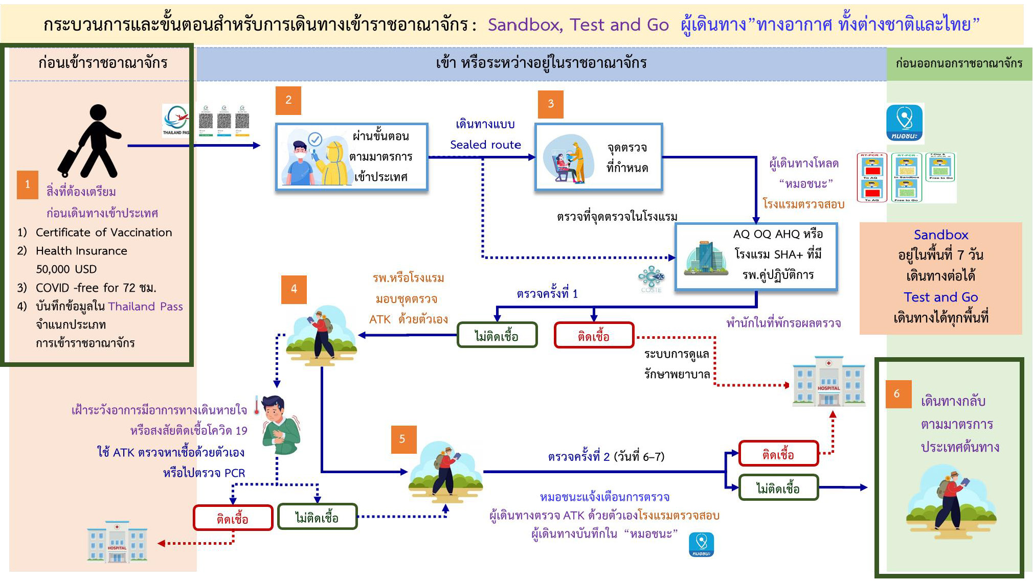 เที่ยวไทย ปลอดโควิด! เช็กเงื่อนไขเดินทางท่องเที่ยว คนไทย-ต่างชาติ มีอะไรบ้าง เที่ยวไทย ปลอดโควิด! เช็กเงื่อนไขเดินทางท่องเที่ยว คนไทย-ต่างชาติ มีอะไรบ้าง