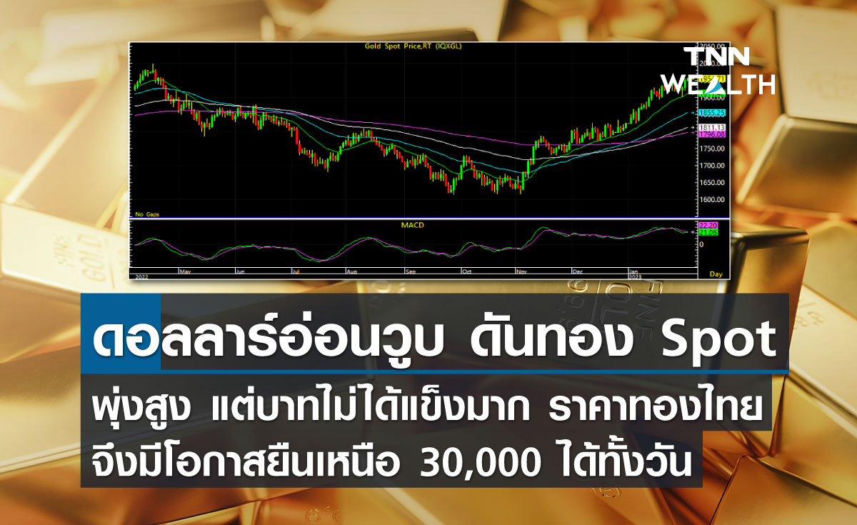 ดอลลาร์อ่อนวูบ ดันทอง Spot พุ่งสูง แต่บาทไม่ได้แข็งมาก ราคาทองไทยจึงมีโอกาสยืนเหนือ 30,000 ได้ทั้งวัน