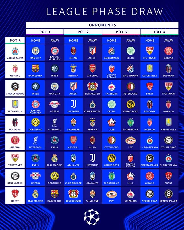 สรุปผลจับสลากประกบคู่ ยูฟ่า แชมเปี้ยนส์ ลีก 2024/25 โฉมใหม่