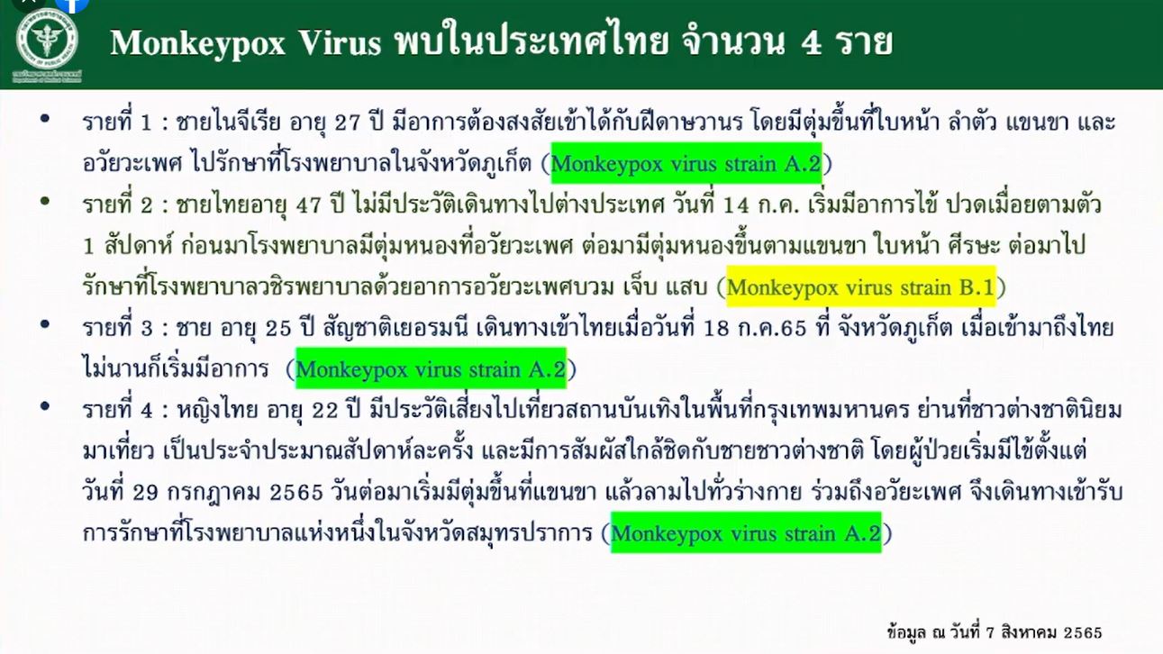 กรมวิทย์ ยืนยันตัวเลขไทยพบ ฝีดาษลิง 4 ราย พบคนตื่นตระหนก แห่ขอตรวจเชื้อเพียบ