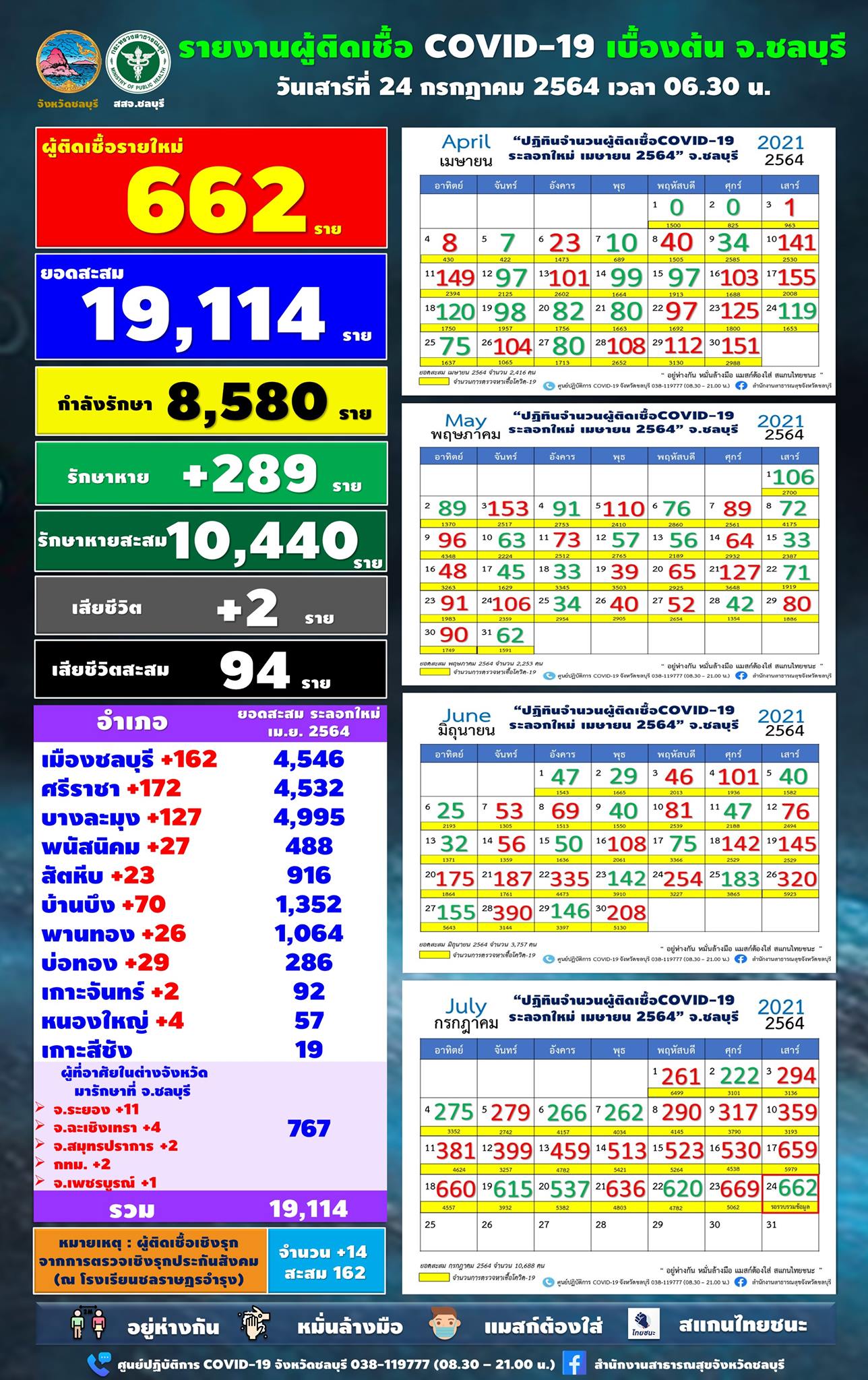 ชลบุรีอ่วม! พบผู้ป่วยโควิดรายใหม่เพิ่มอีก 662 ราย เสียชีวิต 2 ราย