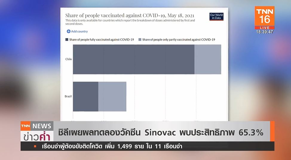 เปิดประสิทธิภาพวัคซีนโควิด ซิโนแวค 