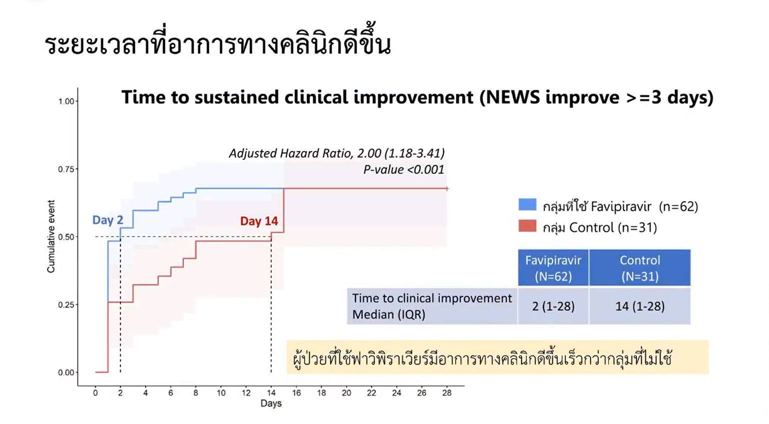 สธ.เปิดผลวิจัยประสิทธิภาพ ยาฟาวิพิราเวียร์ ลดอาการป่วยโควิดรุนแรง 79%