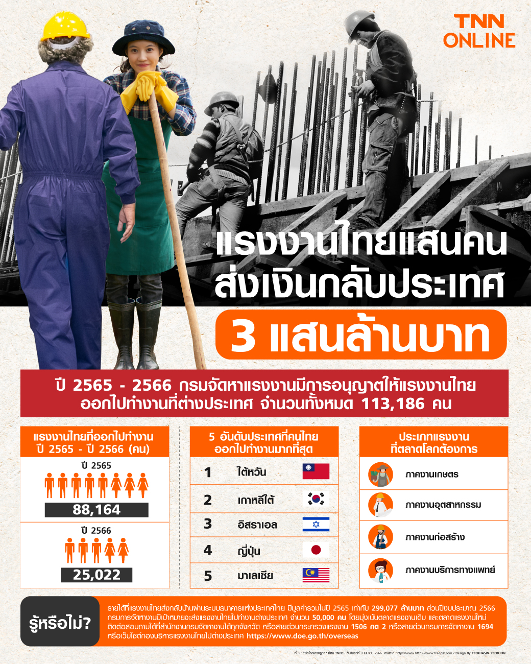แรงงานไทยส่งเงินกลับบ้าน ปี 2565 ยอดรวม 3 แสนล้านบาท แรงงานไทยส่งเงินกลับบ้าน ปี 2565 ยอดรวม 3 แสนล้านบาท