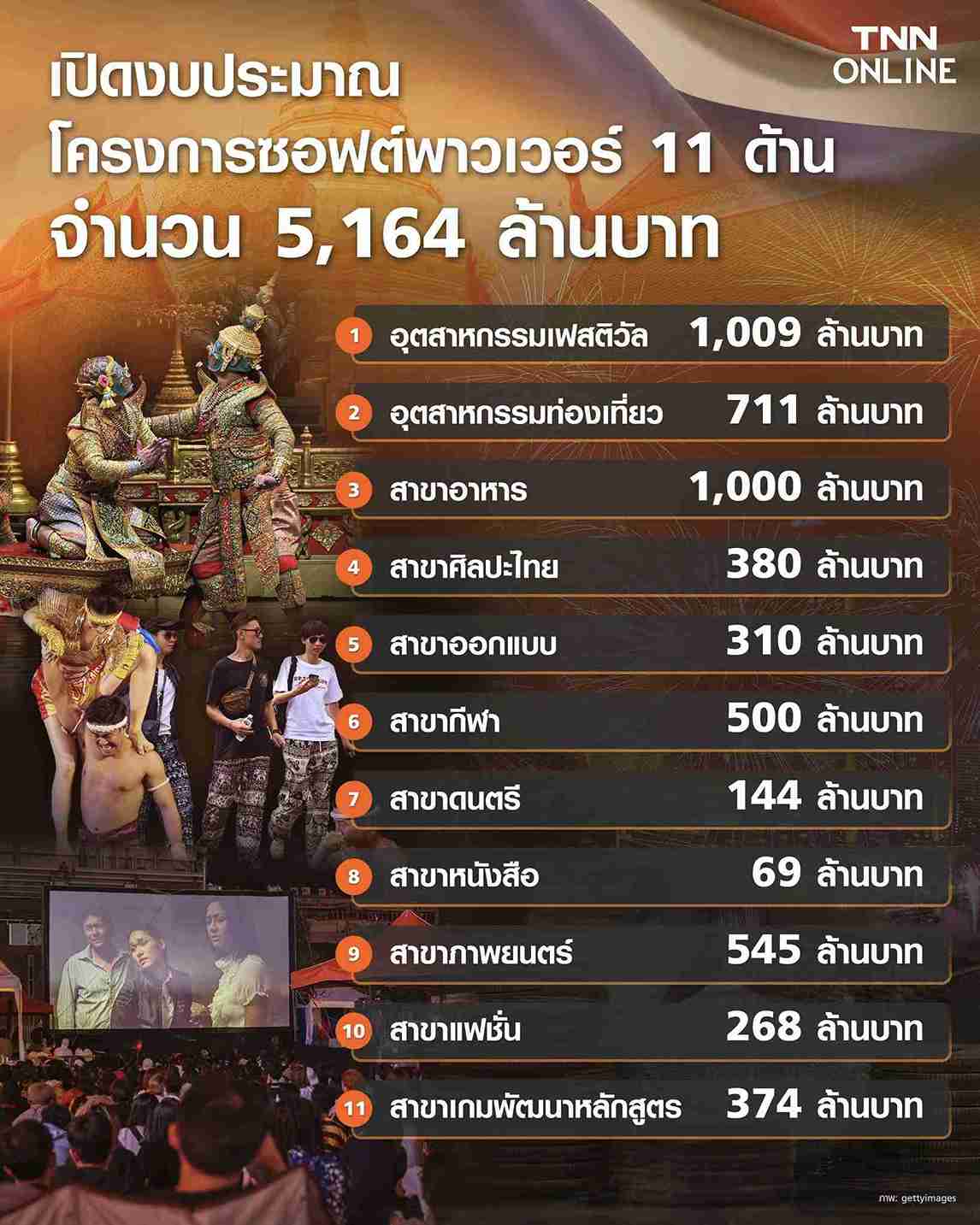 บอร์ดซอฟต์เพาเวอร์ เคาะงบ 5,164 ล้านบาท ดัน 11 อุตสาหกรรม บอร์ดซอฟต์เพาเวอร์ เคาะงบ 5,164 ล้านบาท ดัน 11 อุตสาหกรรม