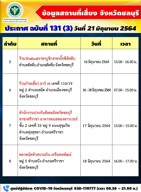 ชลบุรี อาการหนัก! ติดเชื้อพุ่ง 335 ราย แจ้งสถานที่เสี่ยงเพิ่มใครไปเช็กด่วน ชลบุรี อาการหนัก! ติดเชื้อพุ่ง 335 ราย แจ้งสถานที่เสี่ยงเพิ่มใครไปเช็กด่วน