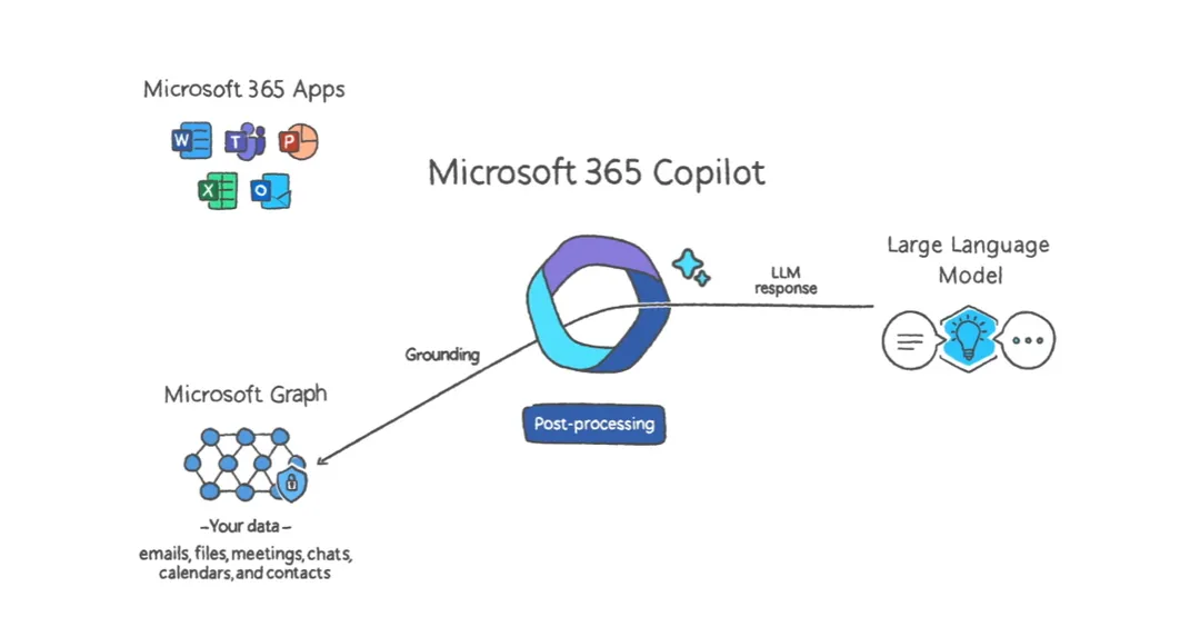 Microsoft เปิดตัว Copilot ผู้ช่วยอัจฉริยะพลัง GPT-4 ใน Microsoft 365