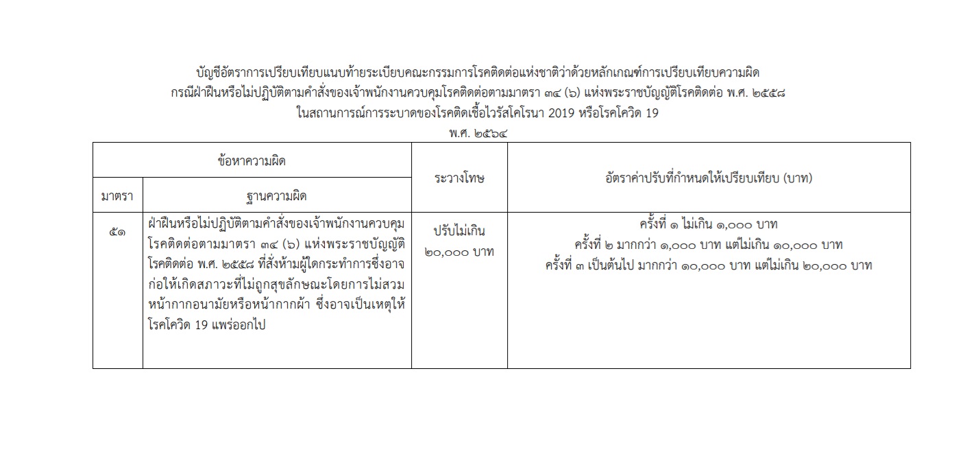 เปิดรายละเอียดหลักเกณฑ์เปรียบเทียบความผิดกรณีไม่สวมแมสก์ 
