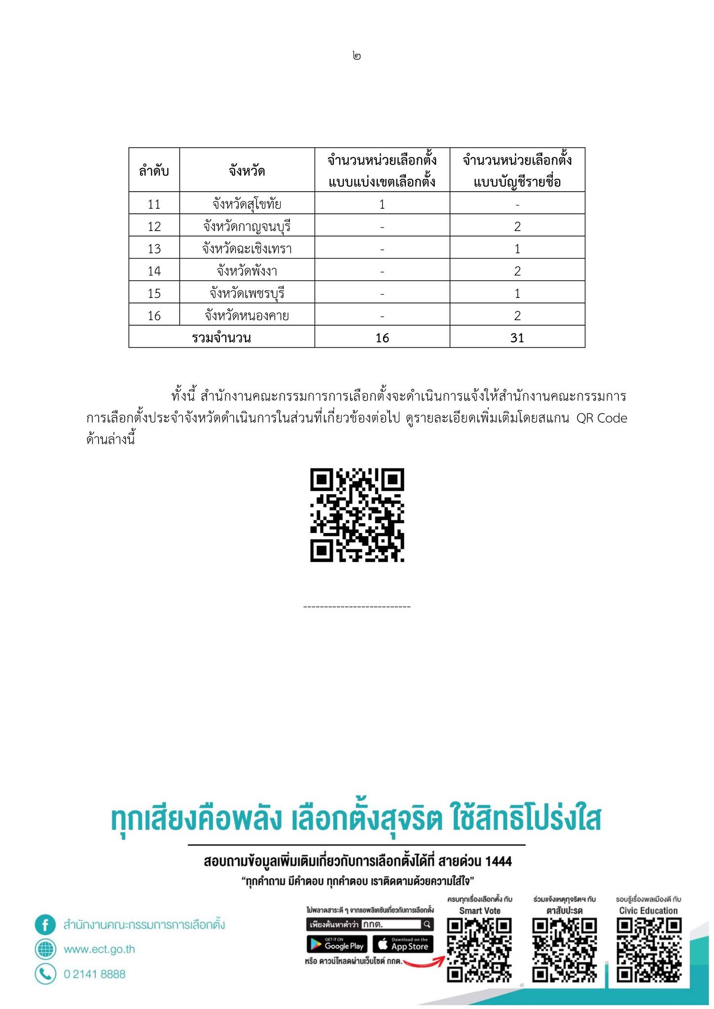 เปิดรายชื่อ 47 หน่วยเลือกตั้ง นับคะแนนใหม่ 11 มิ.ย.นี้ เปิดรายชื่อ 47 หน่วยเลือกตั้ง นับคะแนนใหม่ 11 มิ.ย.นี้