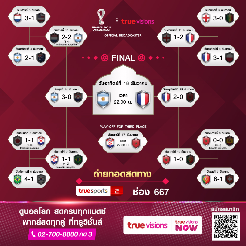 'เกรท วรินทร - เต๋า เศรษฐพงศ์' เฮลั่น!! ฝรั่งเศส ชนะ โมร็อกโก เข้ารอบชิงฟุตบอลโลก