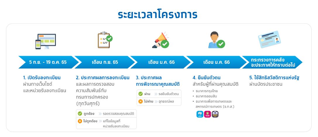 ลงทะเบียนบัตรสวัสดิการแห่งรัฐ 2565 ไม่ผ่าน ติดต่อ-สอบถามเบอร์ไหน? เช็กเลยที่นี่