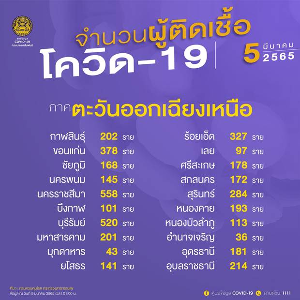 10 จังหวัดติดโควิดรายใหม่สูงสุด กทม.วันนี้ป่วย 2,809 ราย 10 จังหวัดติดโควิดรายใหม่สูงสุด กทม.วันนี้ป่วย 2,809 ราย