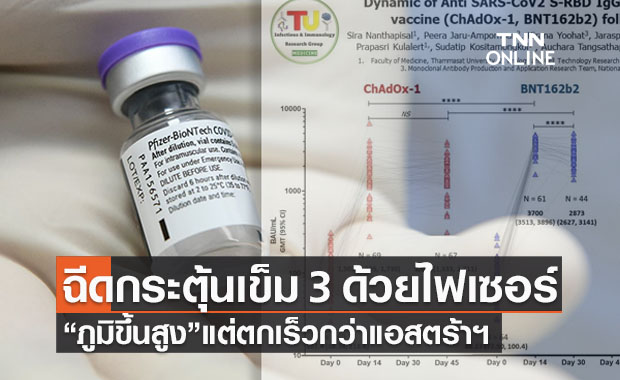 เผยผลวิจัยเทียบฉีดวัคซีนเข็ม 3 ไฟเซอร์ภูมิสูงแต่ตกเร็วกว่าแอสตร้าฯ