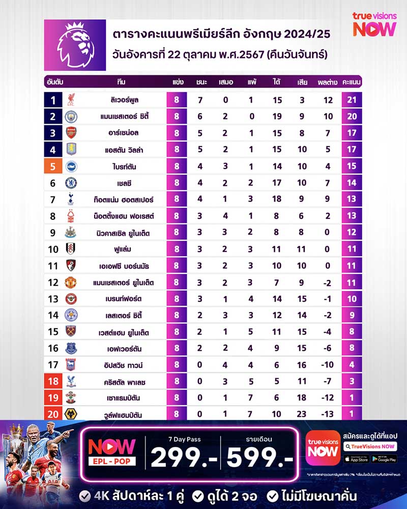ตารางคะแนนพรีเมียร์ลีก ฤดูกาล 2024/25 สัปดาห์ที่ 8 ตารางคะแนนพรีเมียร์ลีก ฤดูกาล 2024/25 สัปดาห์ที่ 8