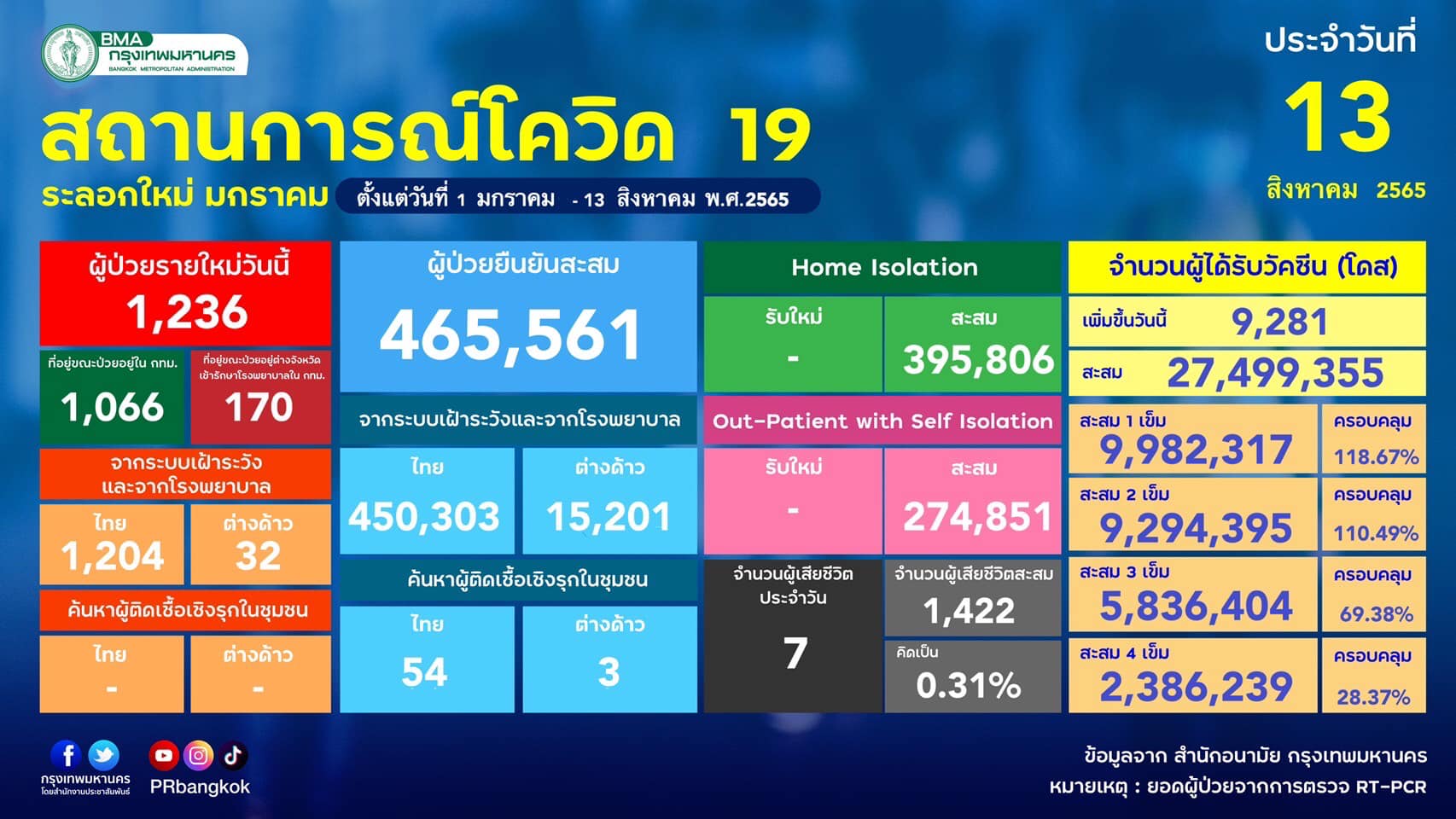 โควิด กทม.วันนี้พบผู้ติดเชื้อรายใหม่ทุกเขต ลาดพร้าว แชมป์เฉียด 140 ราย 