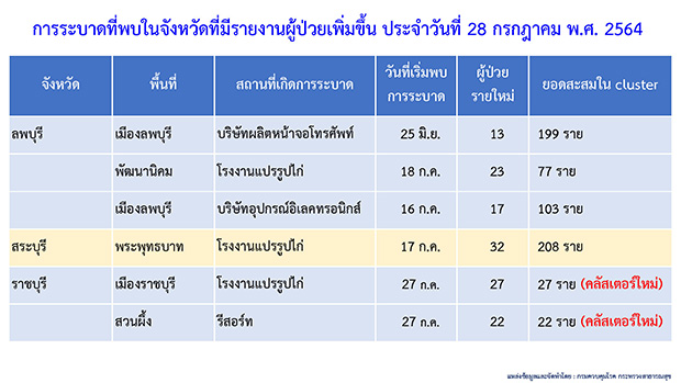 โควิด-19 วันนี้ ไทยพบคลัสเตอร์ใหม่ 8 แห่ง กระจาย 5 จังหวัด โควิด-19 วันนี้ ไทยพบคลัสเตอร์ใหม่ 8 แห่ง กระจาย 5 จังหวัด