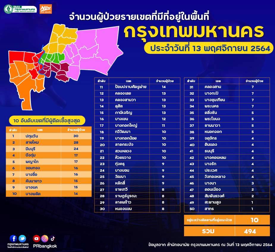 เปิด 10 อันดับเขตกทม.ติดโควิดสูงสุด ‘ปทุมวัน’ ครองแชมป์ เปิด 10 อันดับเขตกทม.ติดโควิดสูงสุด ‘ปทุมวัน’ ครองแชมป์