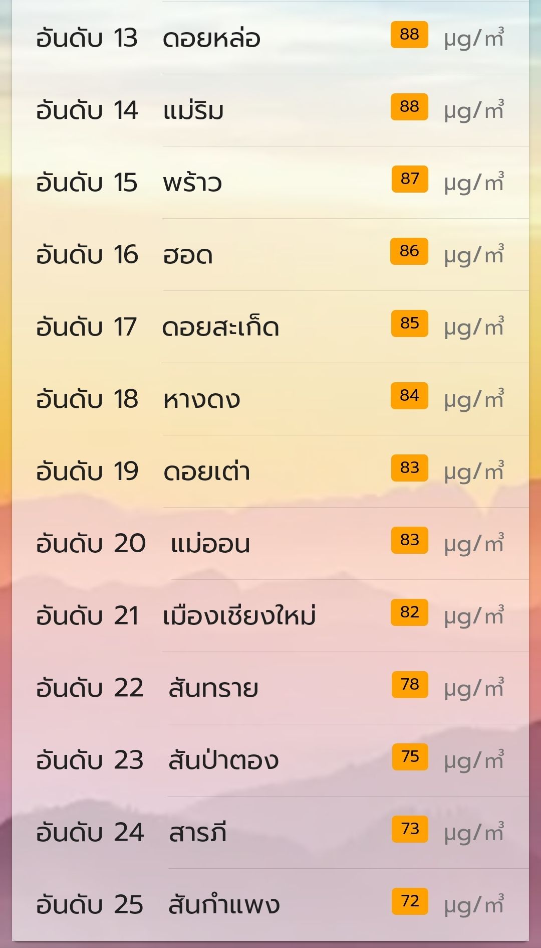 ฝุ่น PM2.5 เชียงใหม่วันนี้ รั้งอันดับ 2 “เมืองคุณภาพอากาศแย่ที่สุดในโลก”