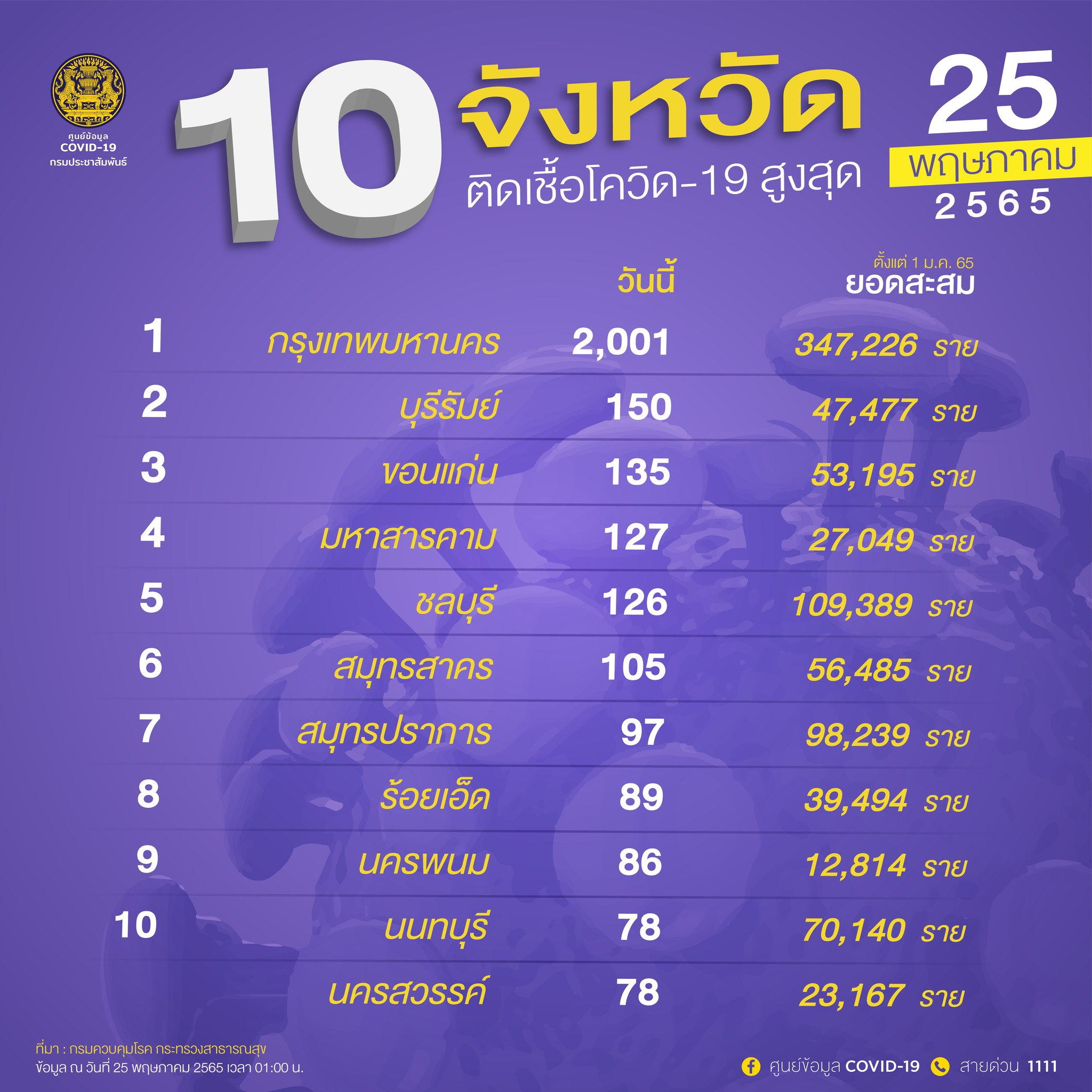10 จังหวัดป่วยโควิดในประเทศรายใหม่สูงสุด กทม.ติดเชื้อวันนี้ยอดพุ่ง 2,001 ราย