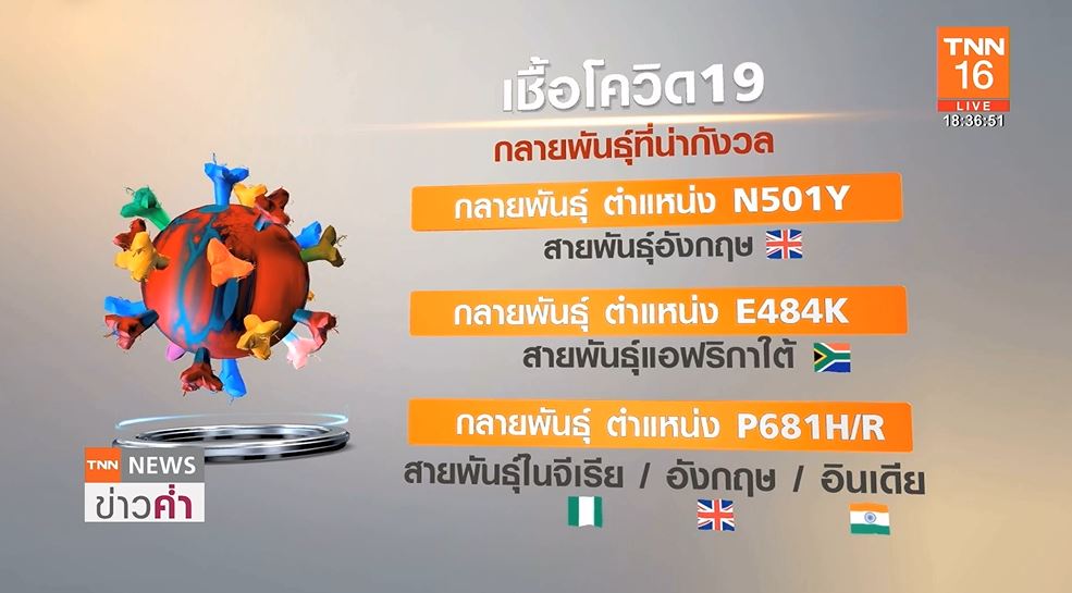 เปิดข้อมูลความรุนแรงโควิดกลายพันธุ์ C.36.3 ไม่ใช่สายพันธุ์ไทย