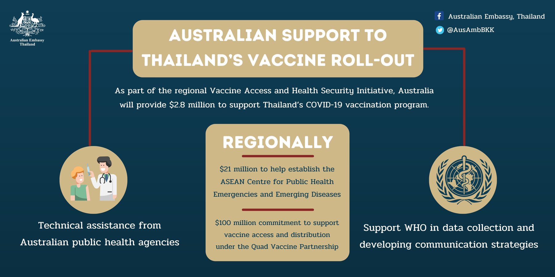 ออสเตรเลียพร้อมมอบเงิน 68 ล้านบาท ช่วยไทยกระจายวัคซีนต้านโควิด