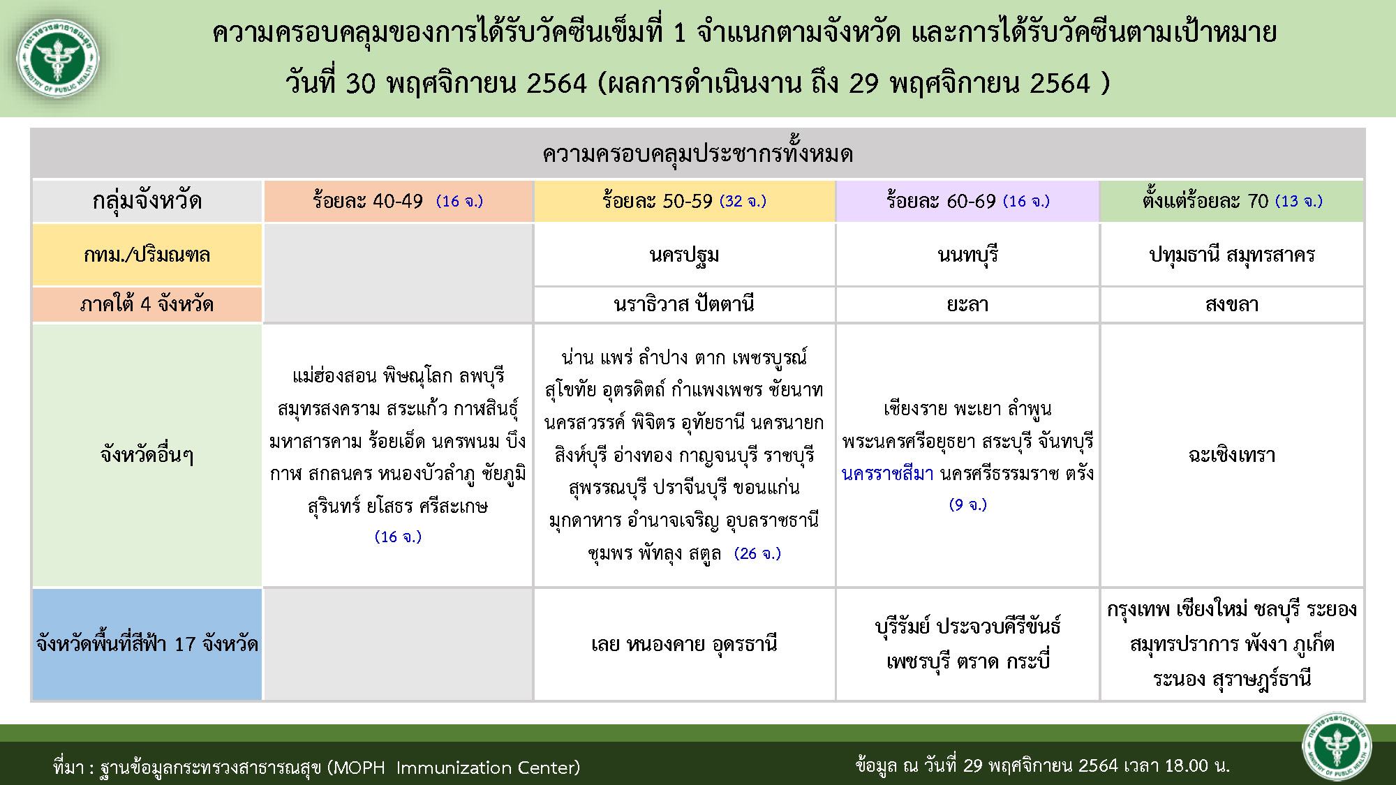 ไทยฉีดวัคซีนทั่วประเทศ 22 จังหวัดฉีดครอบคลุม 70% ส่วน 16 จังหวัดยังฉีดไม่ถึง 50%