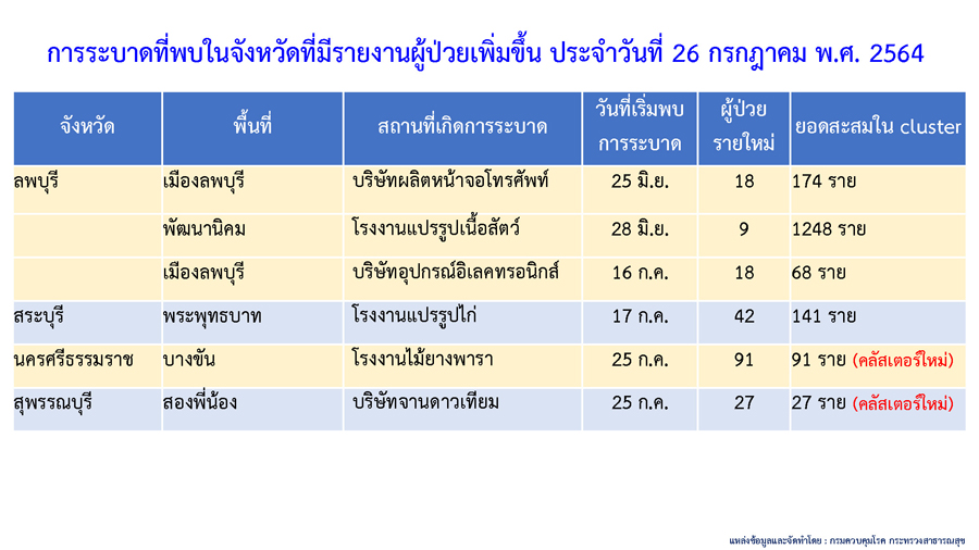 ผุดรายวัน! คลัสเตอร์ใหม่โผล่อีกใน 3 จังหวัด ติดเชื้อแล้วนับร้อย ผุดรายวัน! คลัสเตอร์ใหม่โผล่อีกใน 3 จังหวัด ติดเชื้อแล้วนับร้อย
