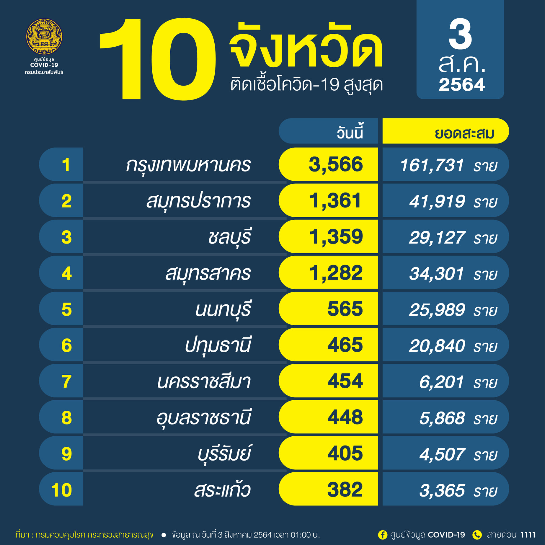10จังหวัดติดโควิดรายใหม่สูงสุด กทม.วันนี้วันเดียวยอดพุ่ง 3,566 ราย 10จังหวัดติดโควิดรายใหม่สูงสุด กทม.วันนี้วันเดียวยอดพุ่ง 3,566 ราย