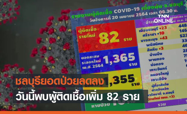 ลดลงต่อเนื่อง! วันนี้ ชลบุรี ติดโควิดเพิ่ม 82 ราย