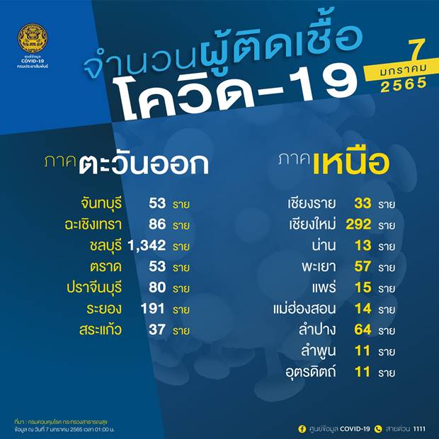 เปิด 10 จังหวัดติดโควิดรายใหม่สูงสุด ชลบุรี อันดับหนึ่ง ยอดพุ่ง 1,342 ราย เปิด 10 จังหวัดติดโควิดรายใหม่สูงสุด ชลบุรี อันดับหนึ่ง ยอดพุ่ง 1,342 ราย