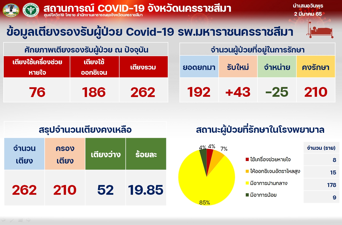 โคราชอ่วม! ยอดติดเชื้อโควิดยังพุ่งเฉียด 1,000 คน ระดมฉีดวัคซีนเข็ม 