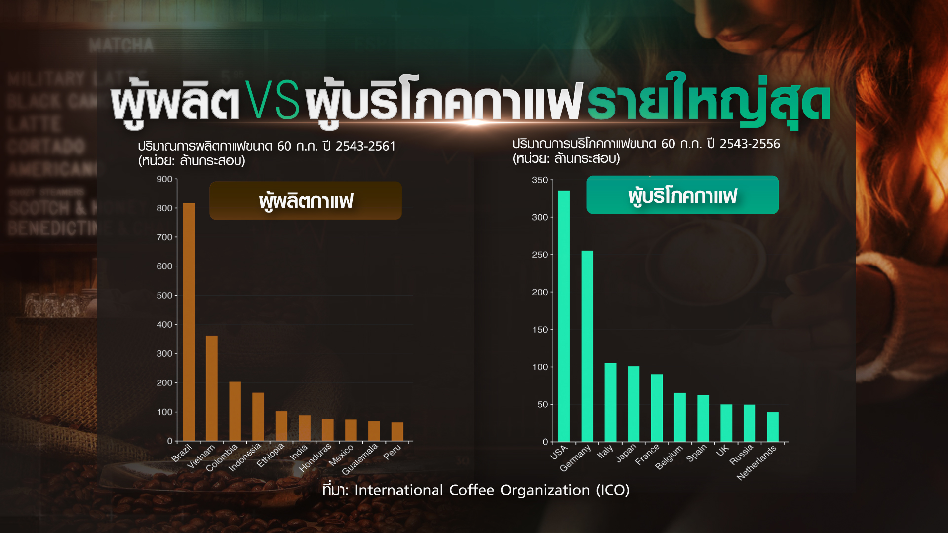 วัฒนธรรม “กาแฟ” แฝงต้นทุนทำร้ายโลก วัฒนธรรม “กาแฟ” แฝงต้นทุนทำร้ายโลก