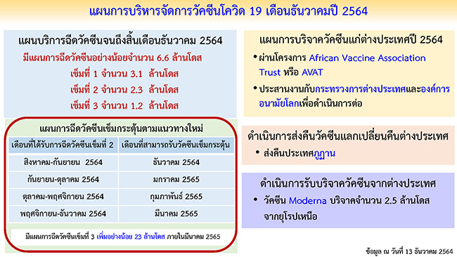 ศบค.ปรับไทม์ไลน์ฉีดวัคซีนกระตุ้นเข็ม 3 ใหม่ รับมือโควิดโอไมครอน ศบค.ปรับไทม์ไลน์ฉีดวัคซีนกระตุ้นเข็ม 3 ใหม่ รับมือโควิดโอไมครอน